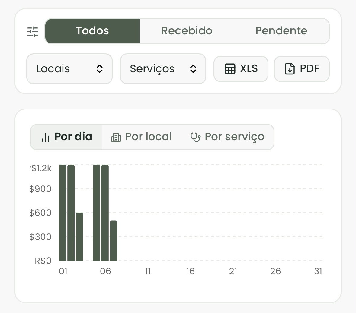 Relatórios personalizados no MaisEscala — gráfico por dia, local e serviço com exportação XLS e PDF
